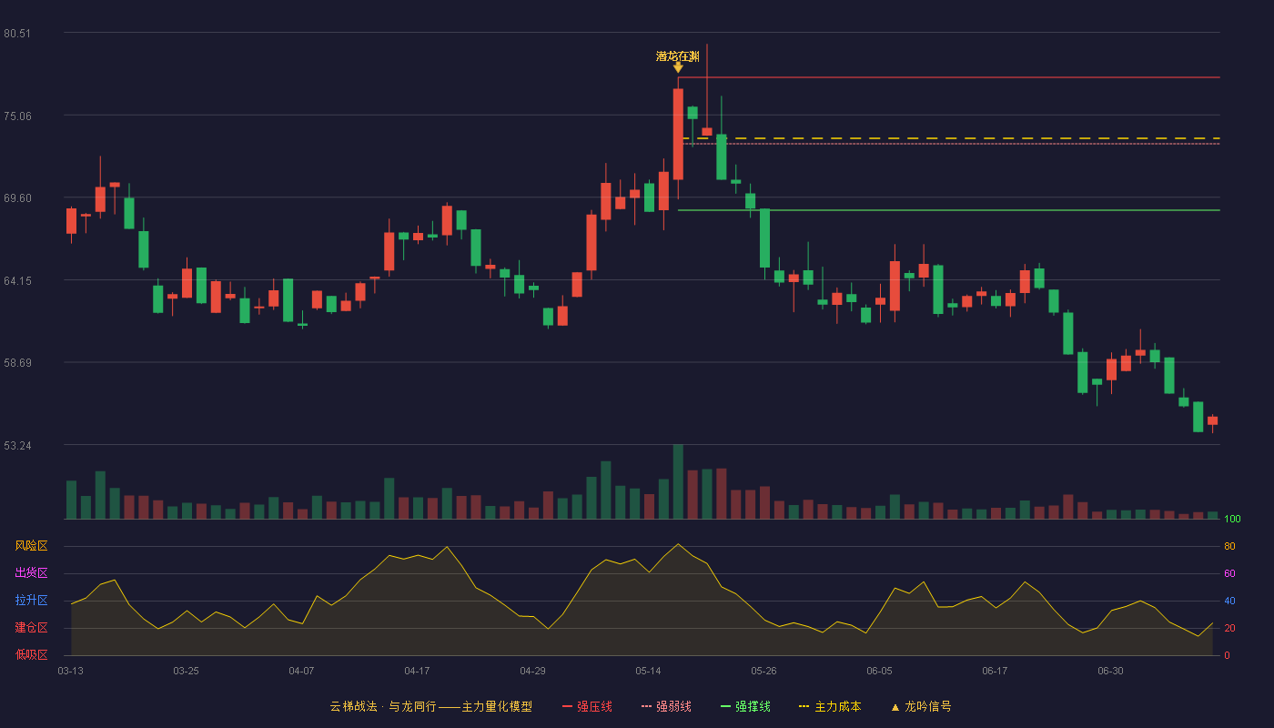易思维云梯战法K线图