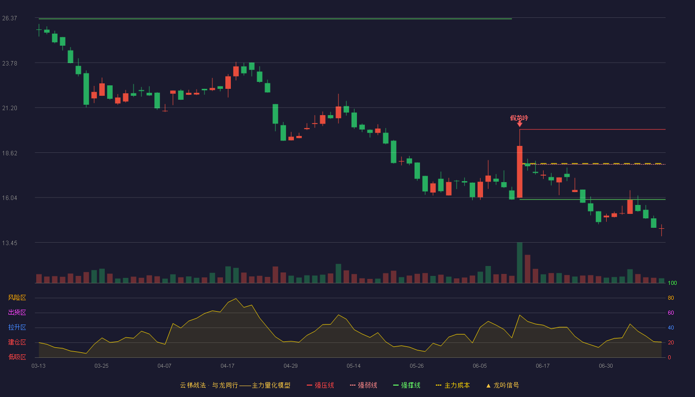 晟楠科技云梯战法K线图