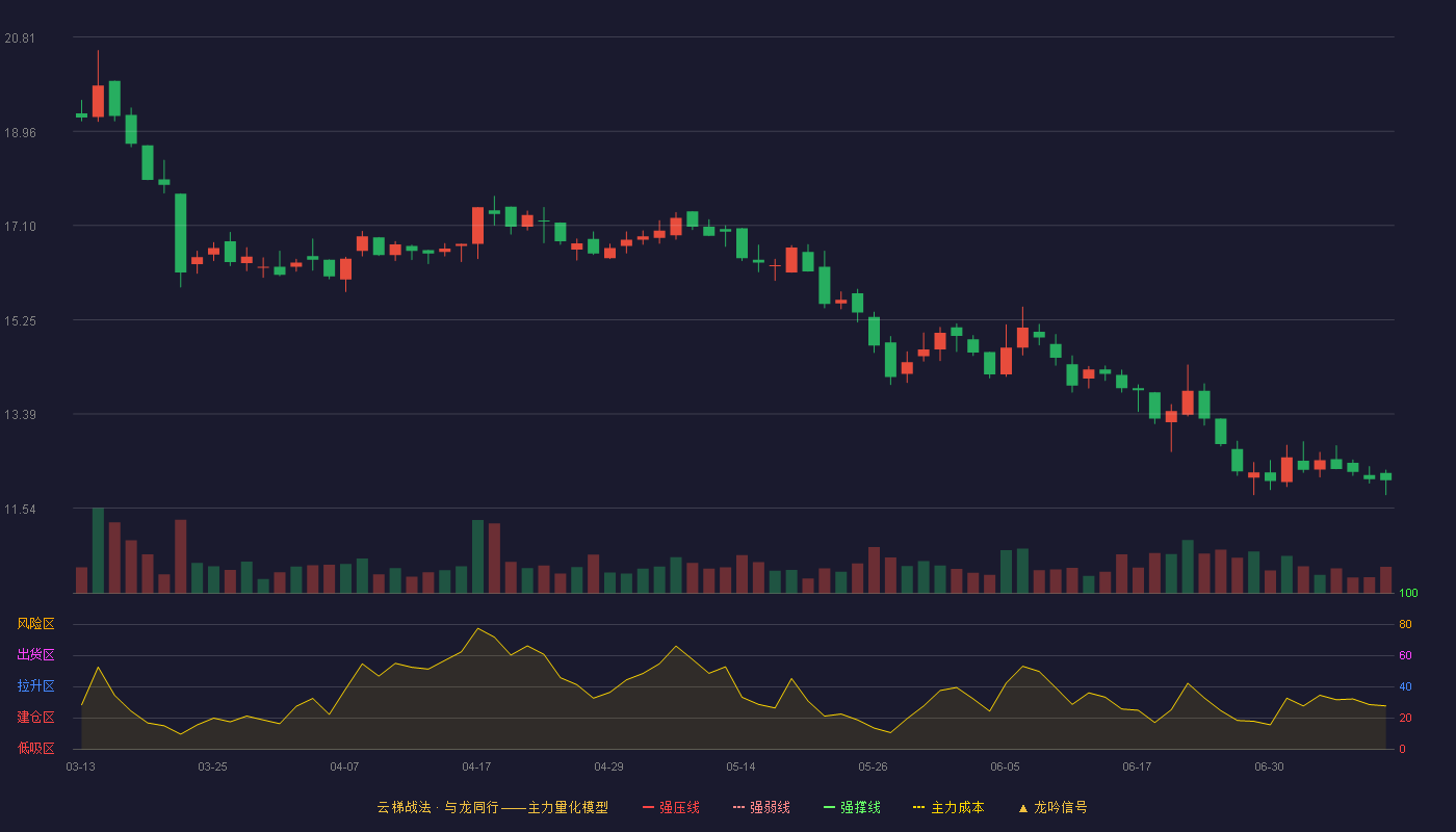 中草香料云梯战法K线图