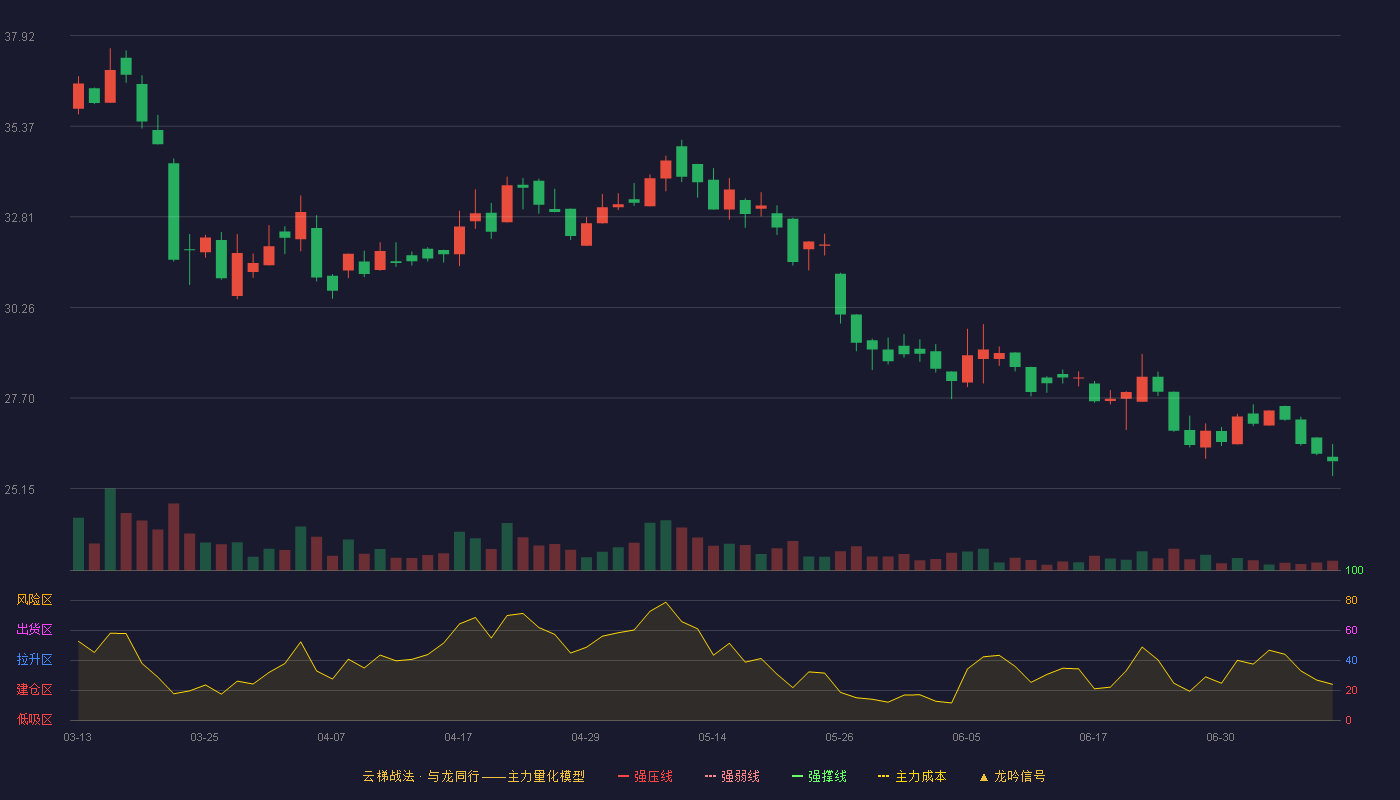 爱舍伦云梯战法K线图