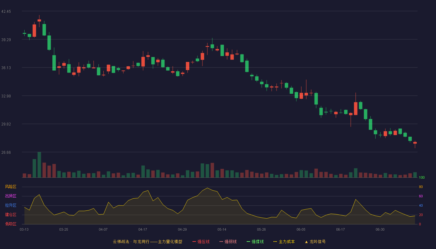 江天科技云梯战法K线图