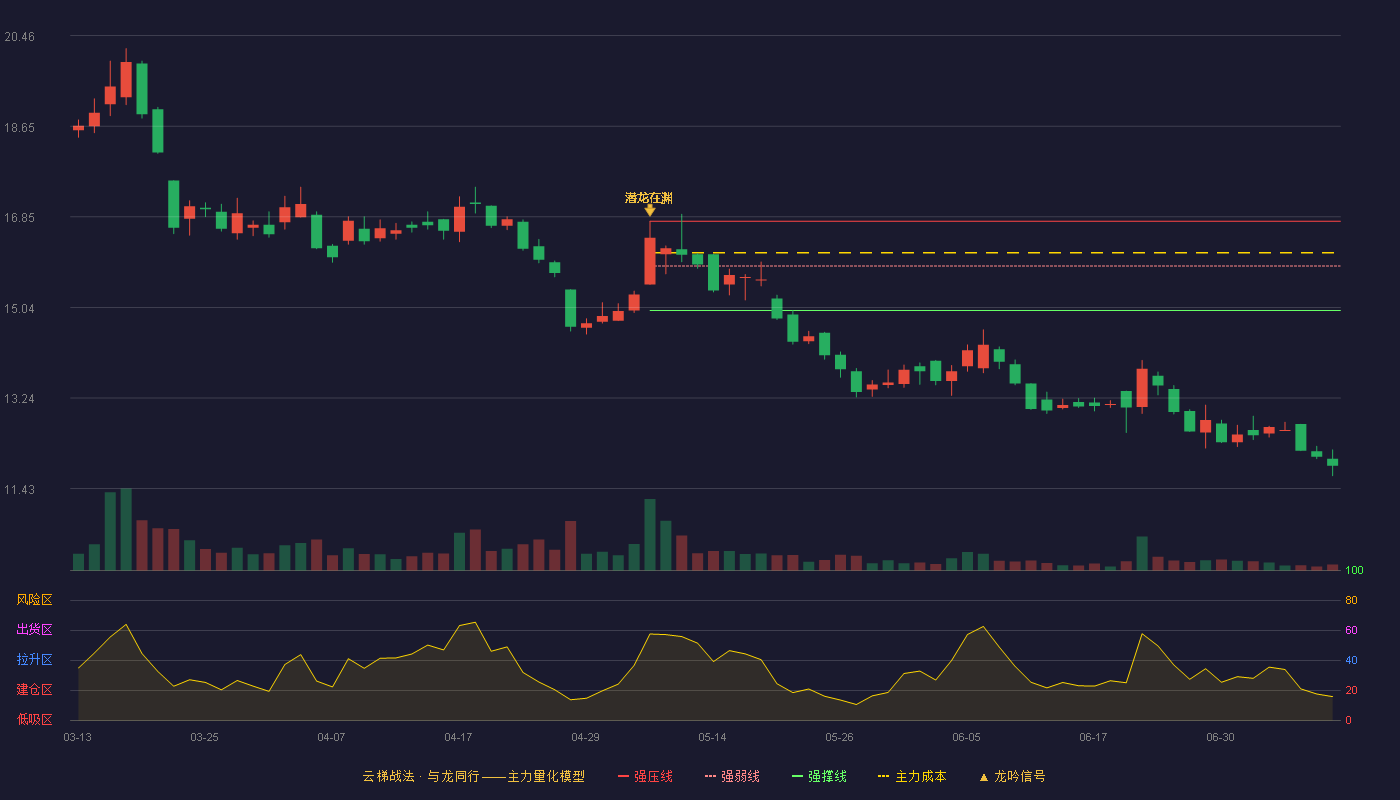 爱得科技云梯战法K线图