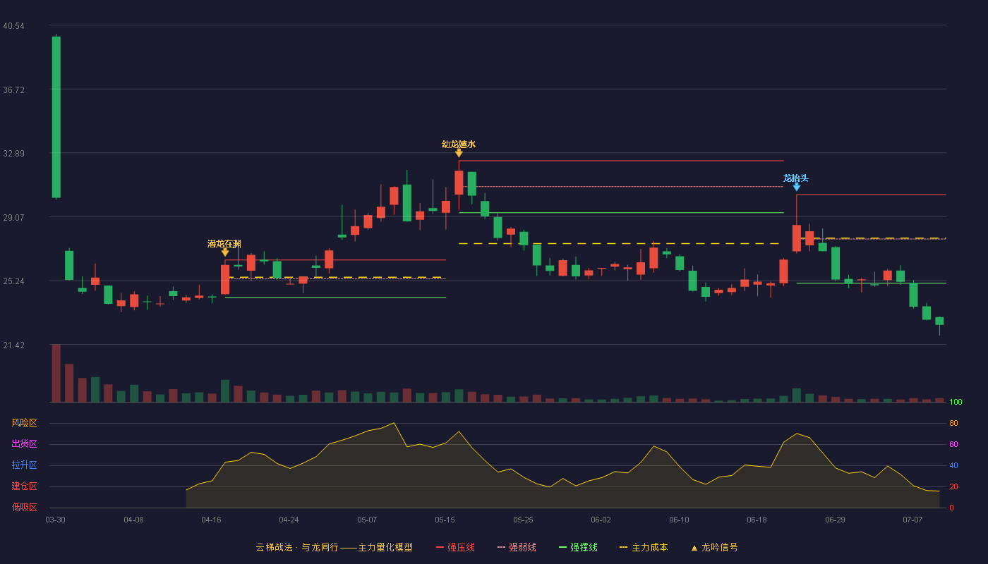 悦龙科技云梯战法K线图
