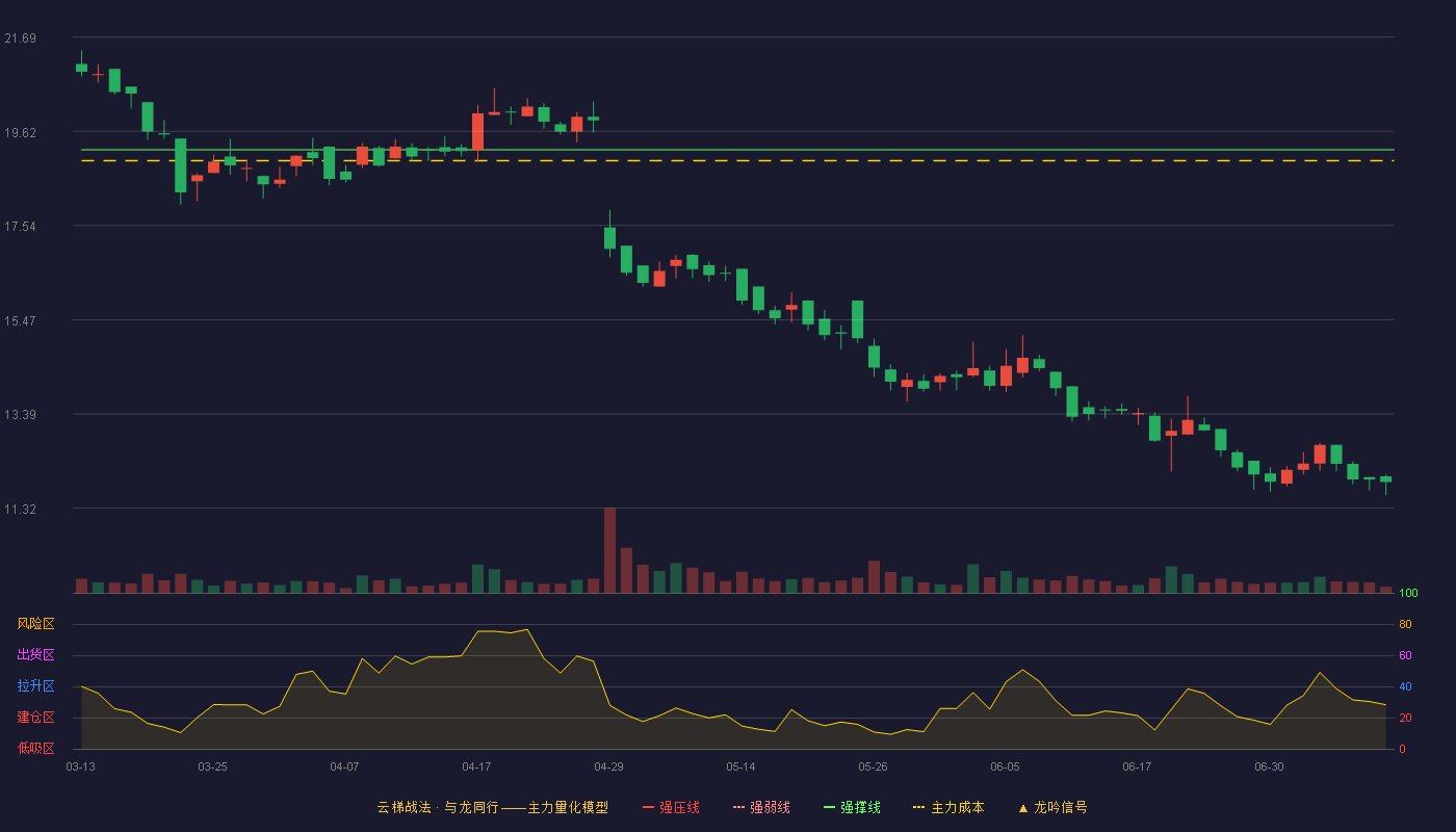三祥科技云梯战法K线图