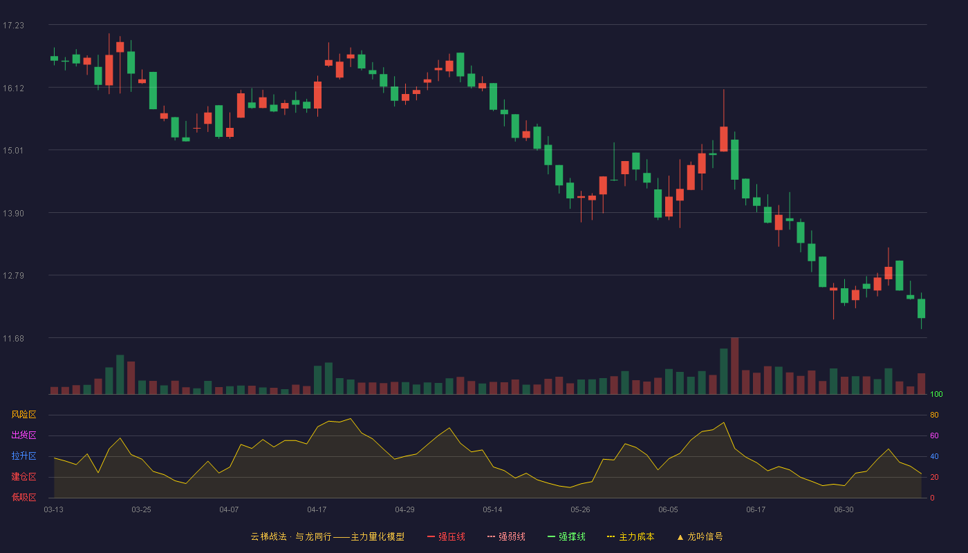 青矩技术云梯战法K线图