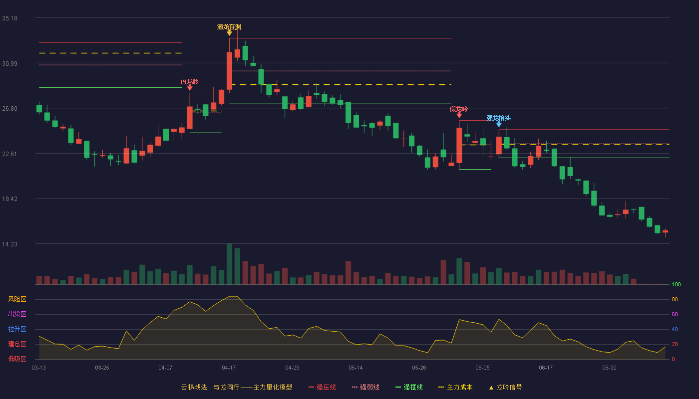 利通科技云梯战法K线图