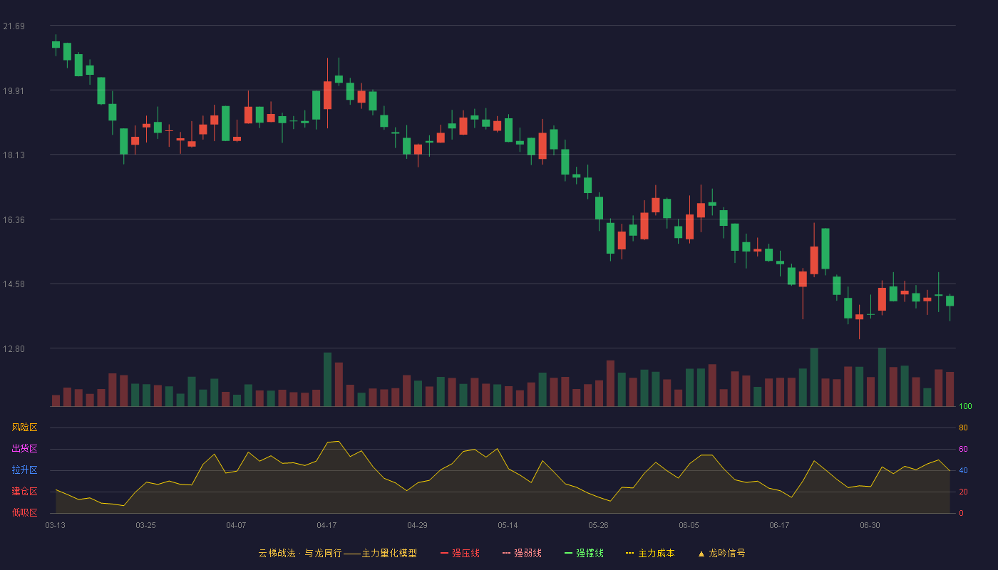 鑫汇科云梯战法K线图