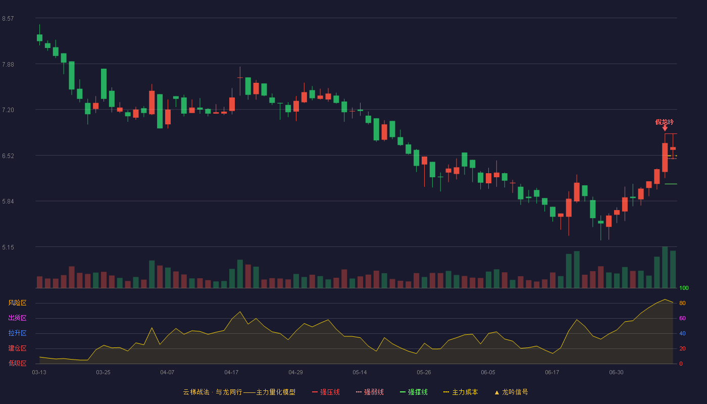 驱动力云梯战法K线图