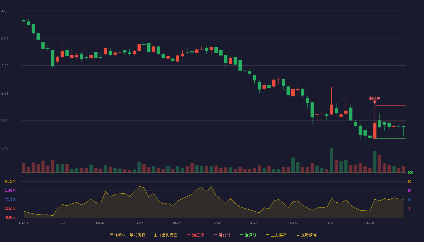 新安洁云梯战法K线图
