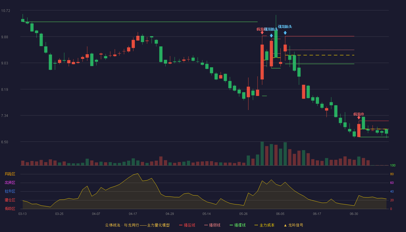 欧福蛋业云梯战法K线图