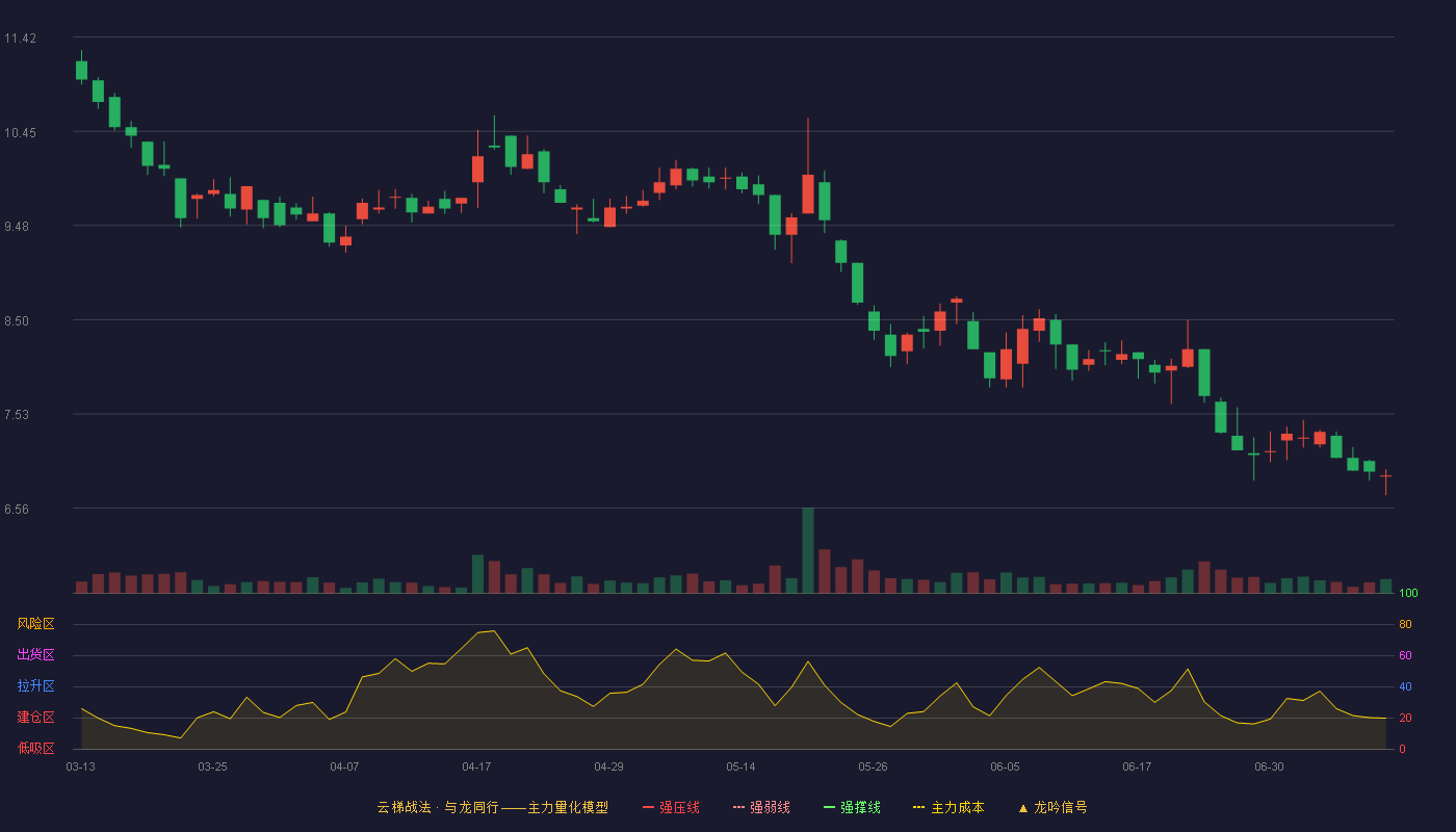 朗鸿科技云梯战法K线图