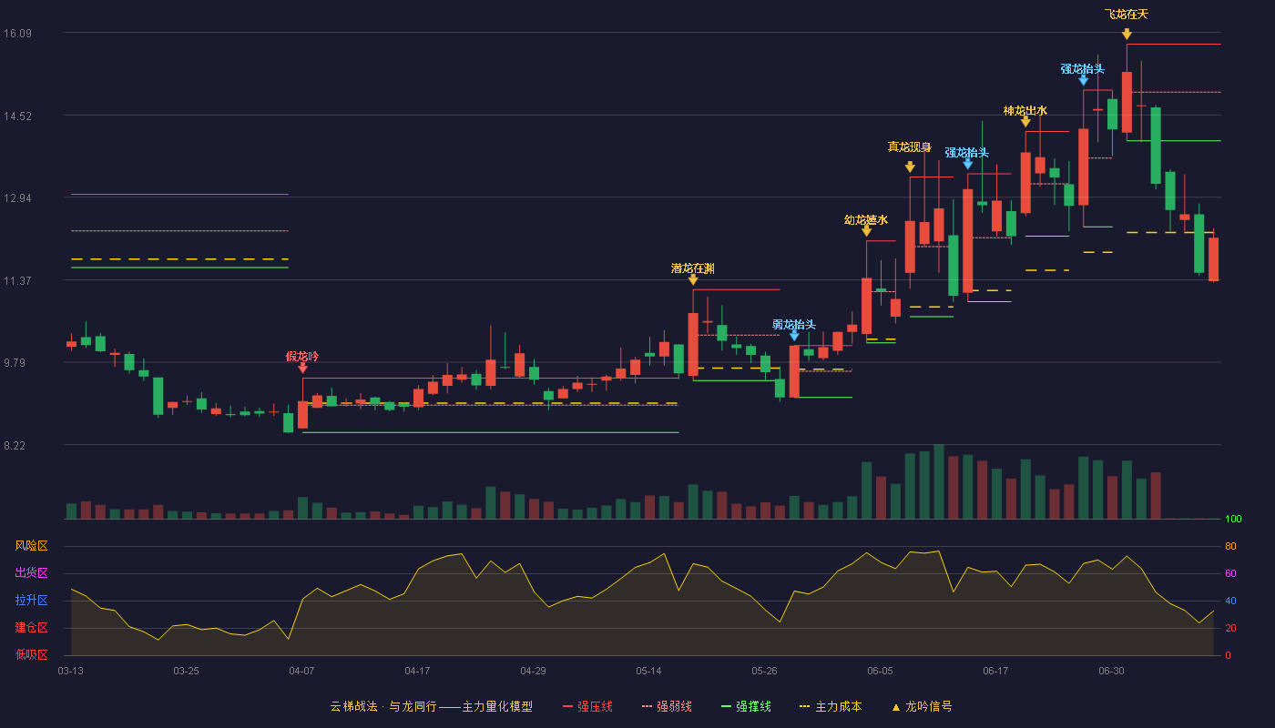 硅烷科技云梯战法K线图