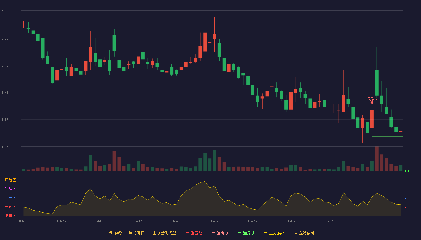 大唐药业云梯战法K线图