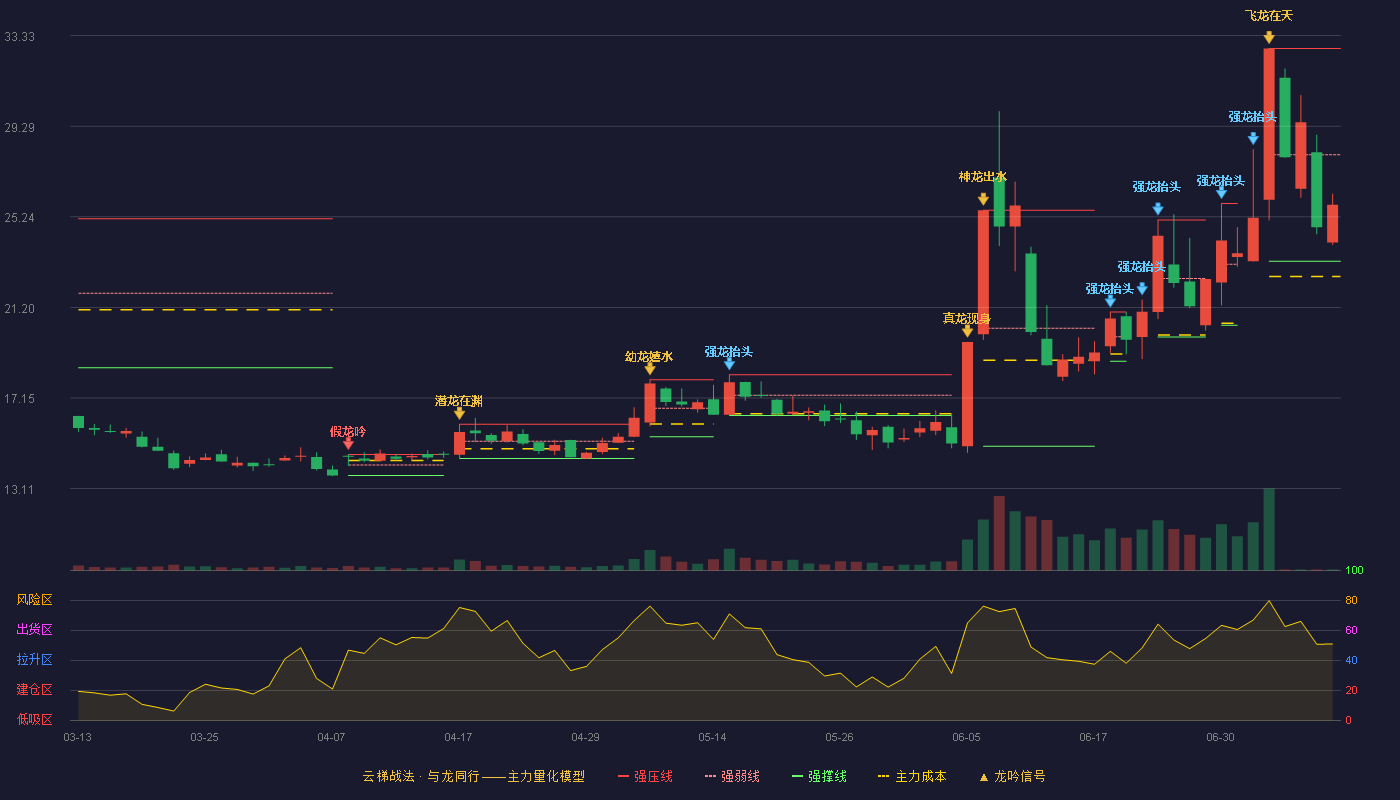 丰光精密云梯战法K线图