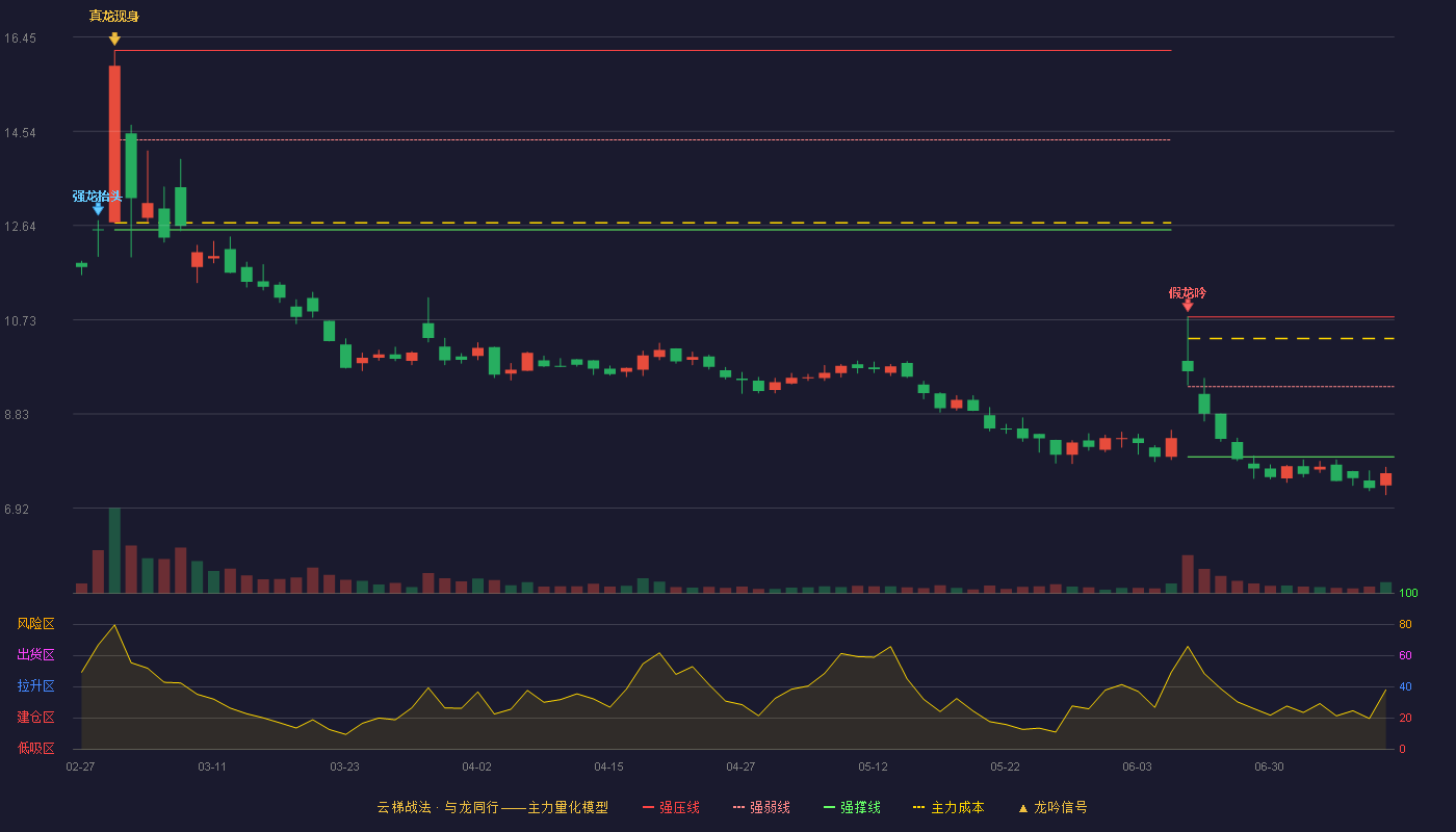 秉扬科技云梯战法K线图