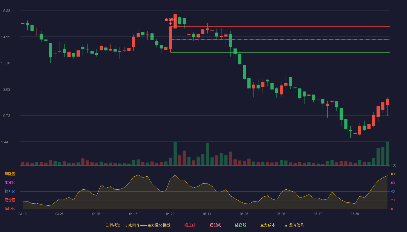 保丽洁云梯战法K线图
