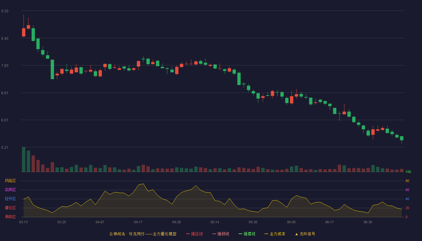 绿亨科技云梯战法K线图