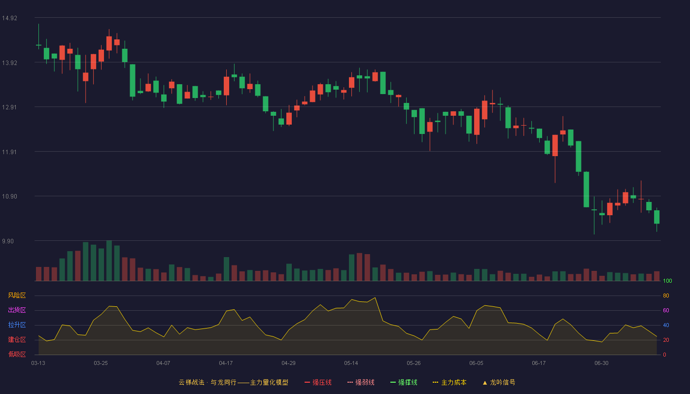 派特尔云梯战法K线图