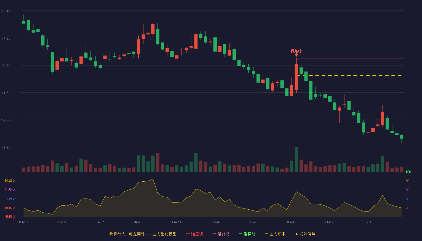 旺成科技云梯战法K线图