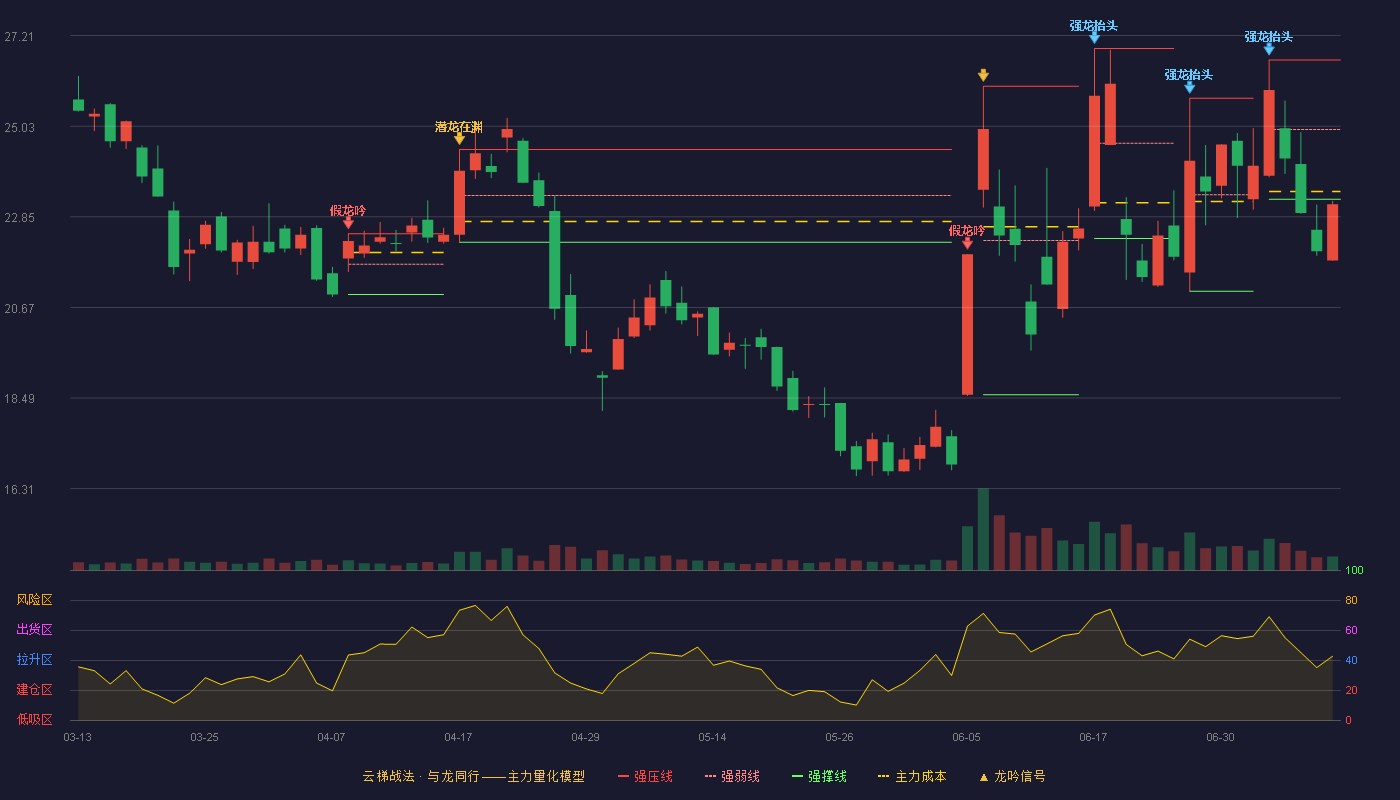 创远信科（920961）2026-07-09云梯战法K线图 破位区