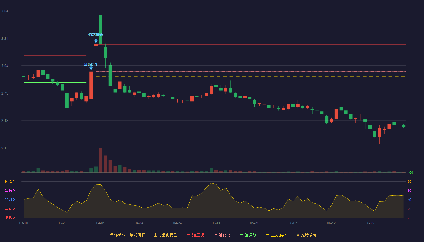 神州高铁（000008）2026-07-10云梯战法K线图 破位区