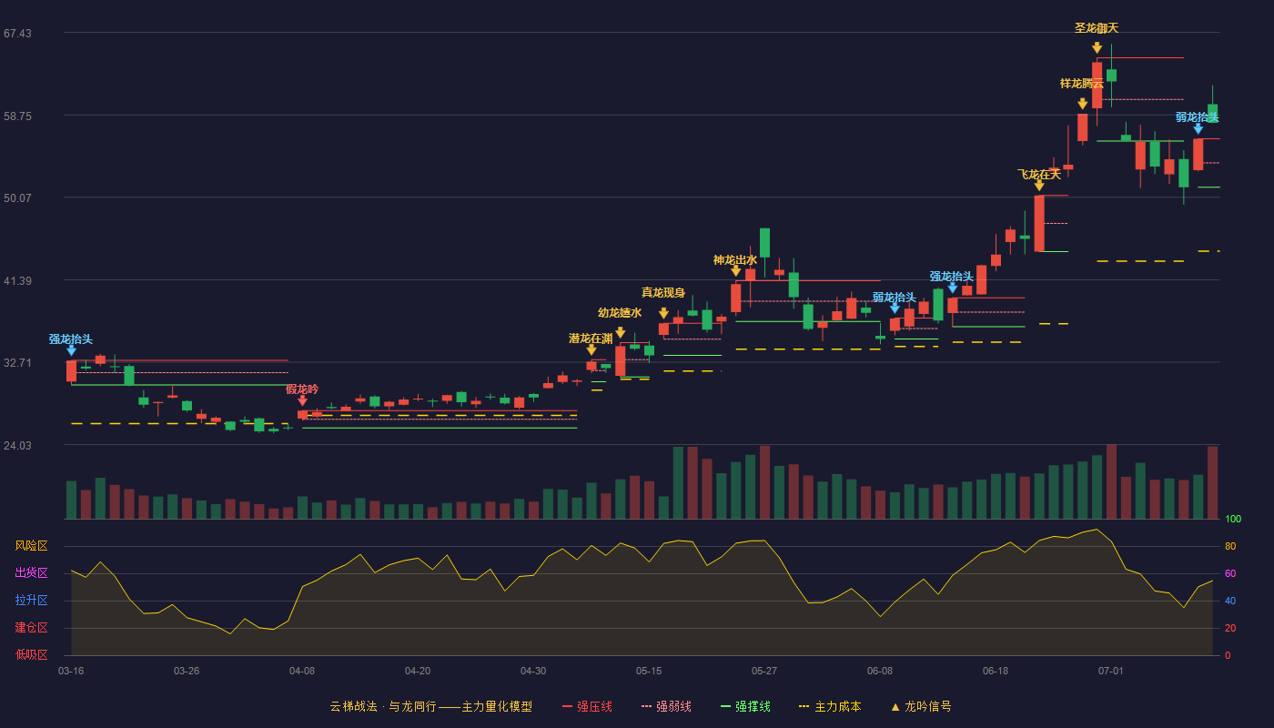 深科技云梯战法K线图