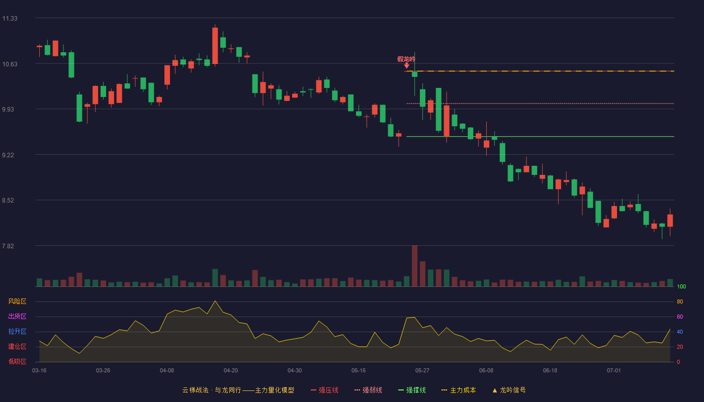 云鼎科技云梯战法K线图