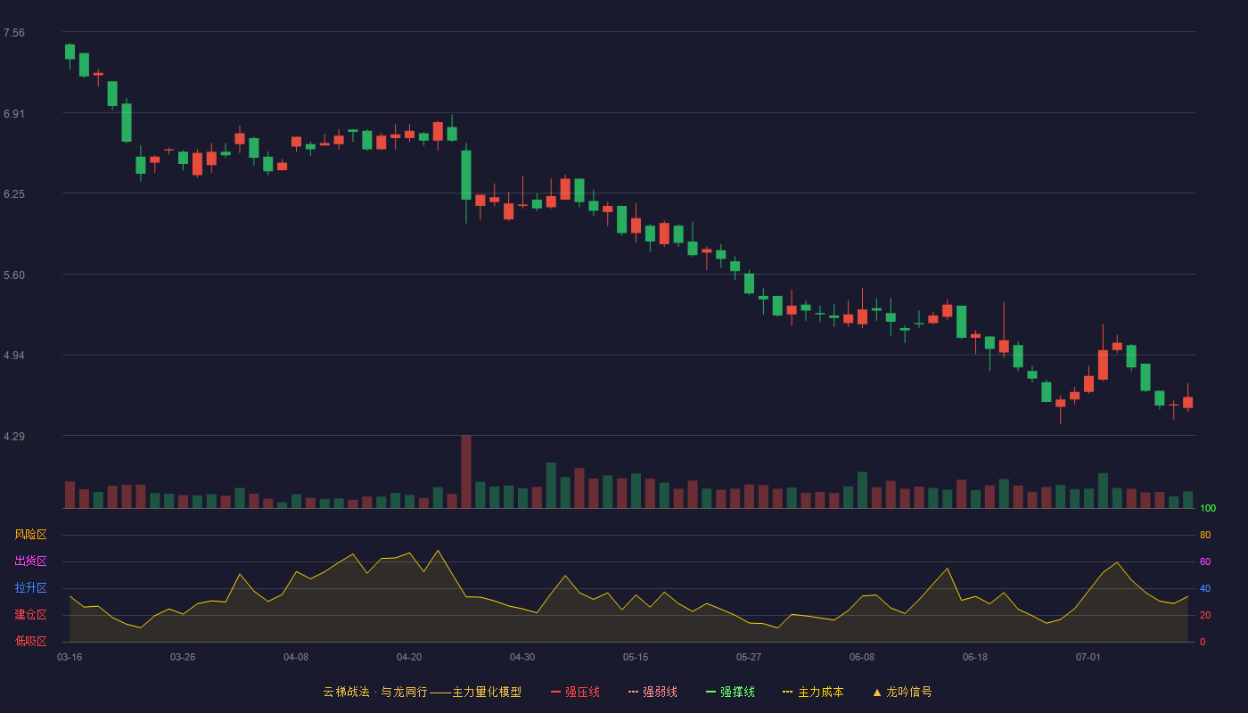 沈阳机床云梯战法K线图