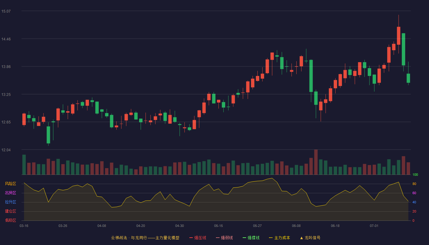 粤高速A云梯战法K线图