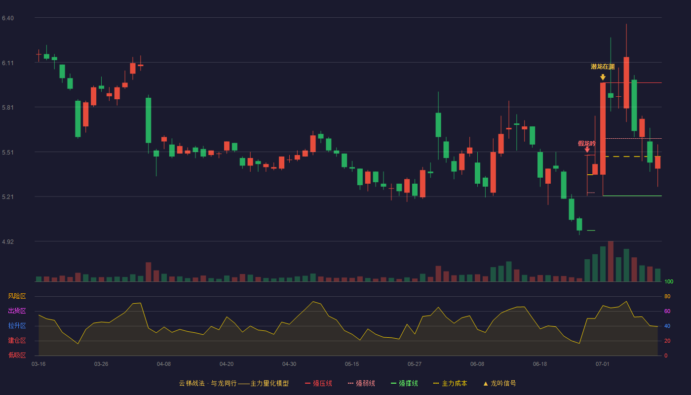 长虹美菱云梯战法K线图