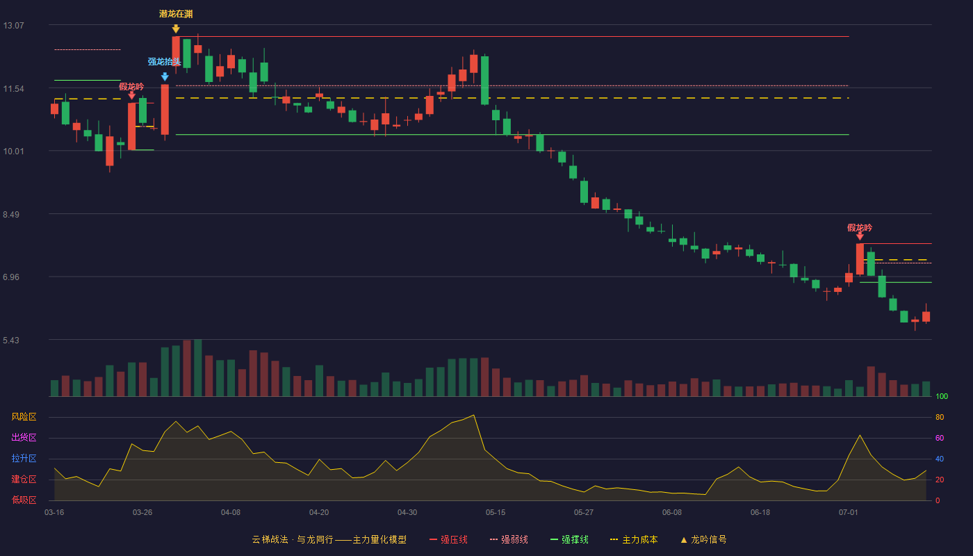 平潭发展云梯战法K线图
