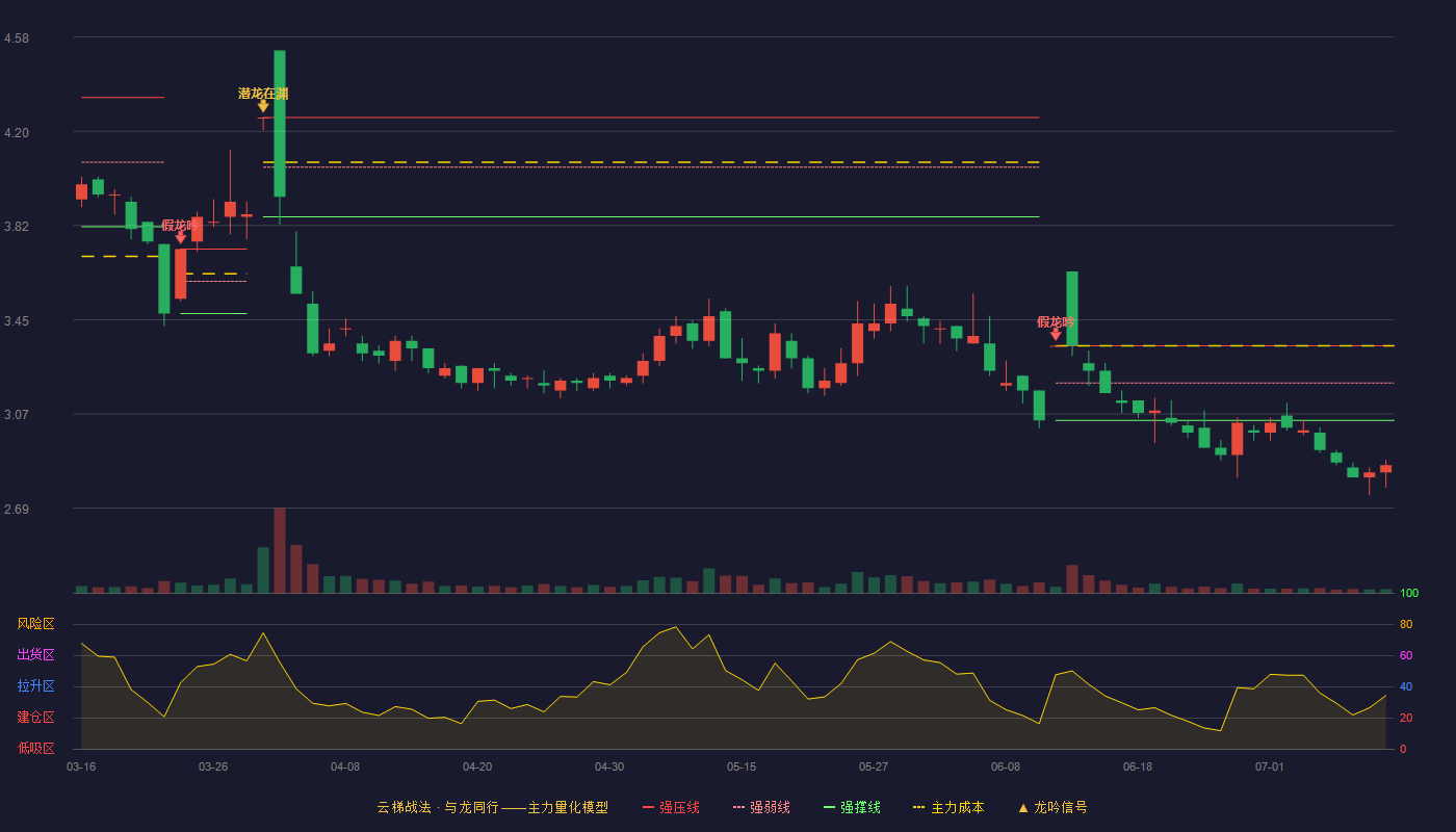 顺发恒业云梯战法K线图