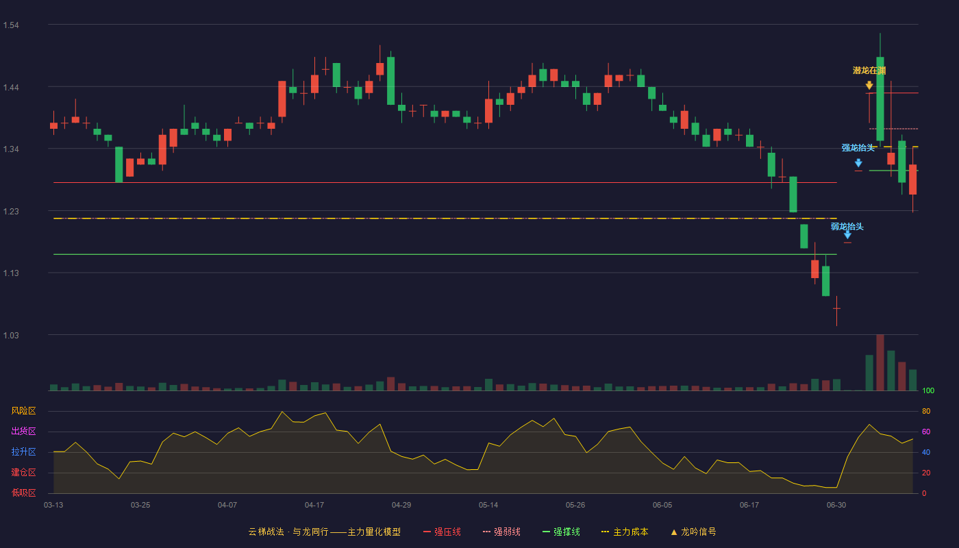 金科股份云梯战法K线图