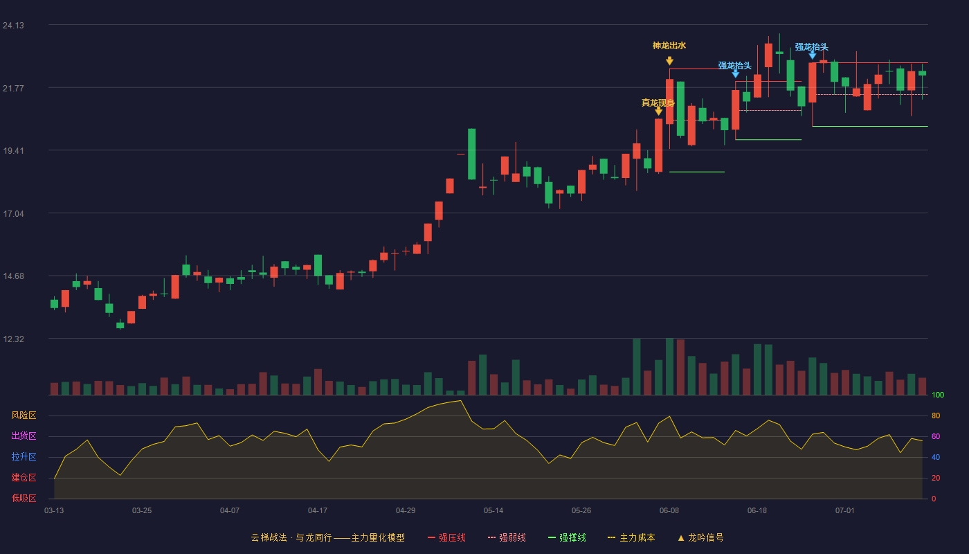 荣丰控股（000668）2026-07-10云梯战法K线图 强势区