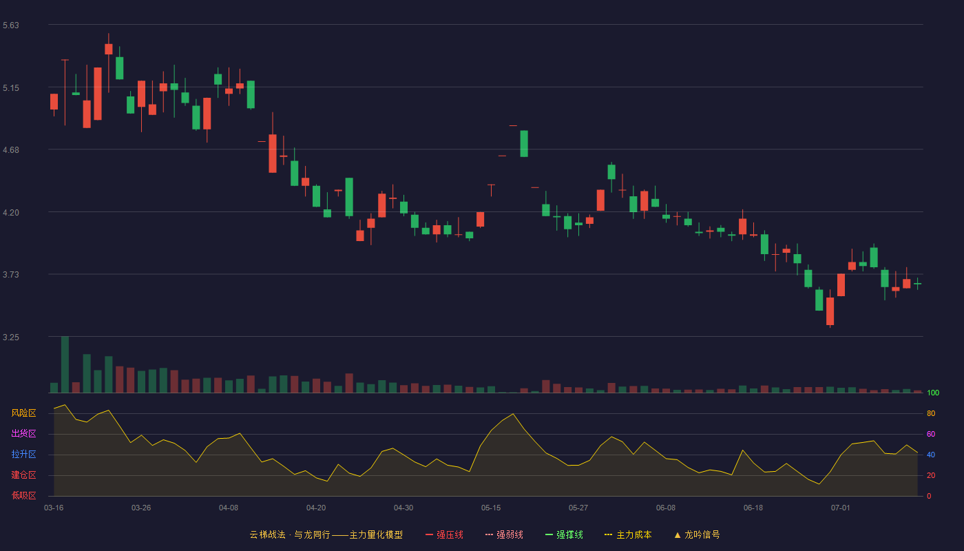 ST金鸿云梯战法K线图