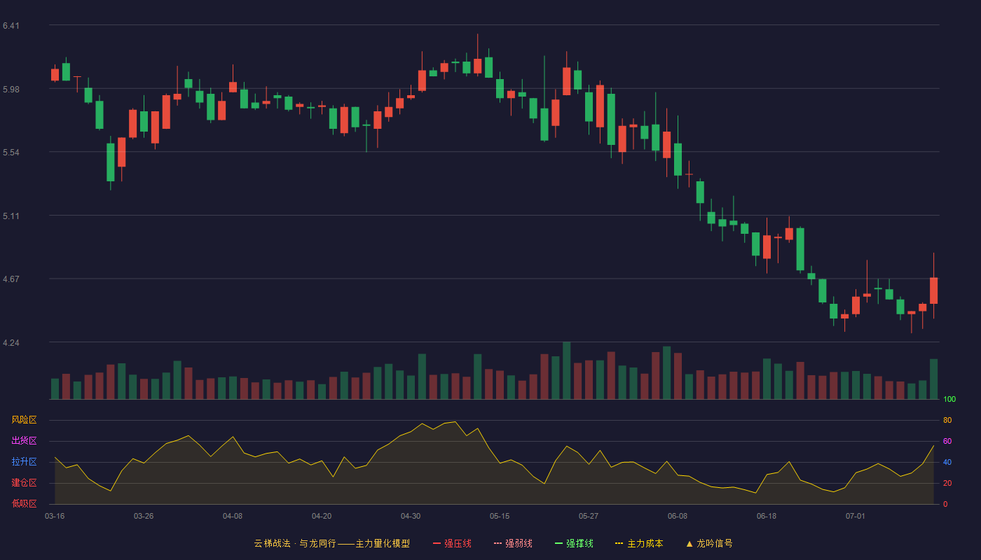厦门信达云梯战法K线图