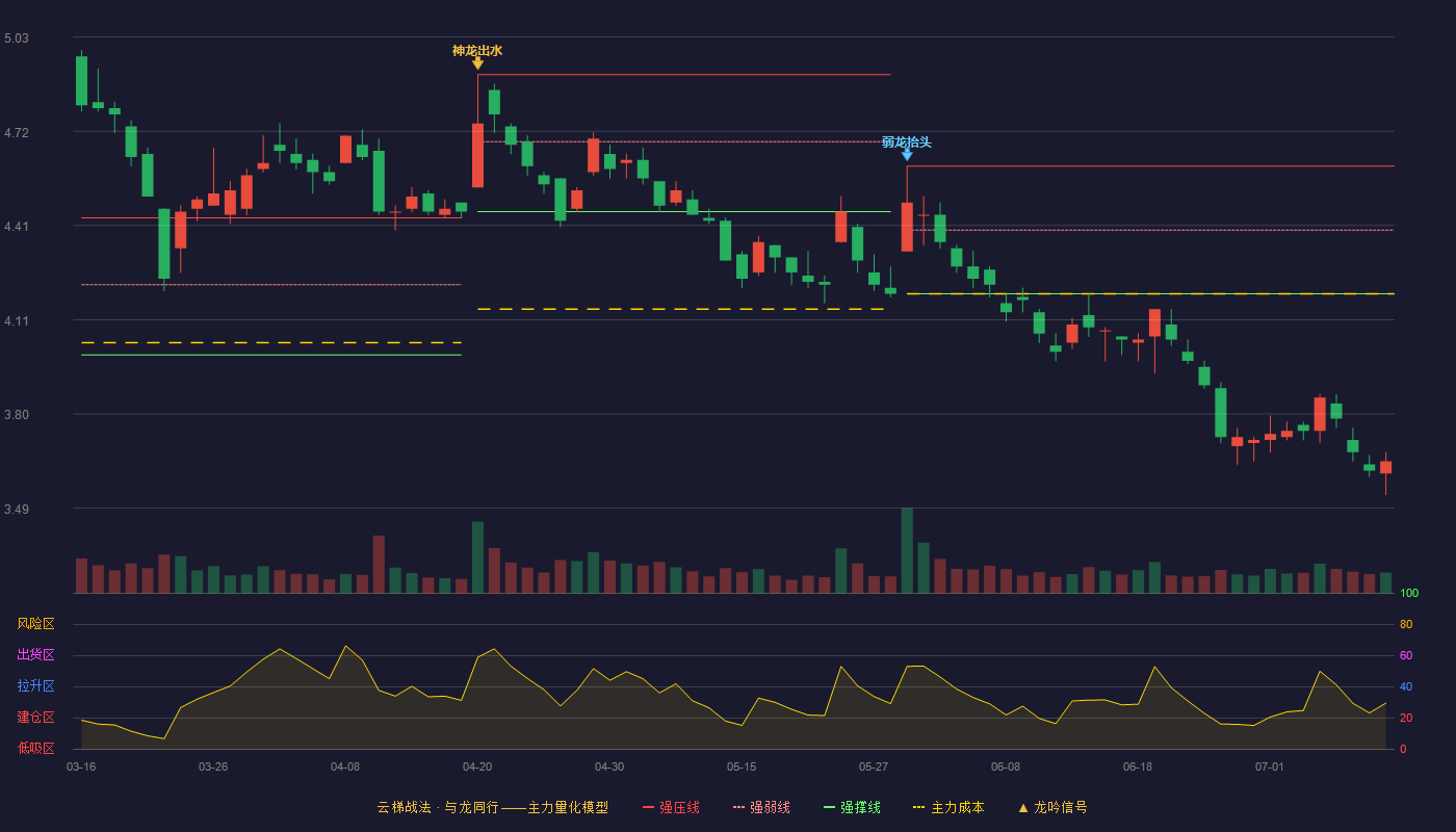 新兴铸管云梯战法K线图