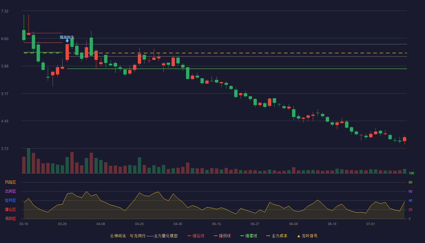 山东海化云梯战法K线图