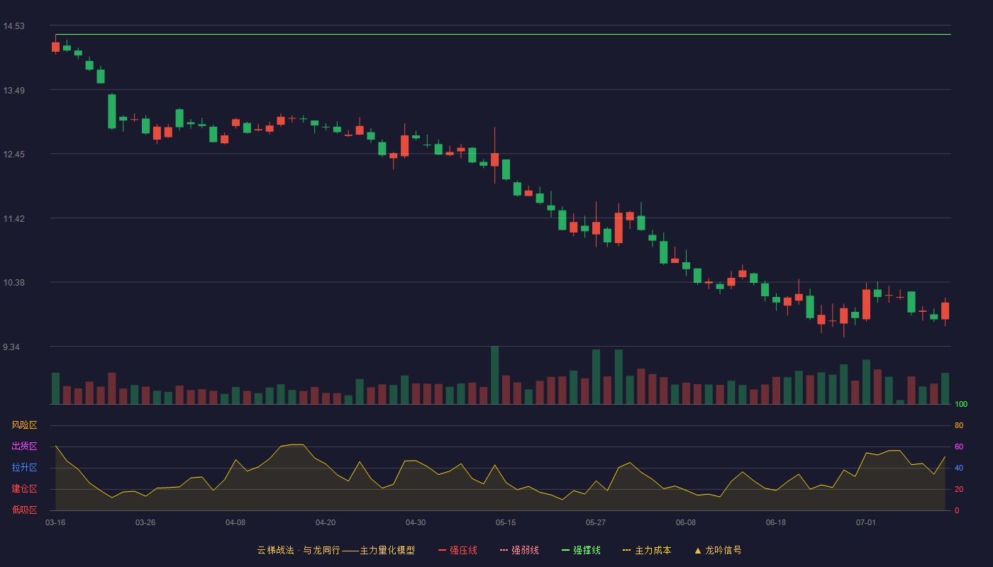 顺鑫农业云梯战法K线图