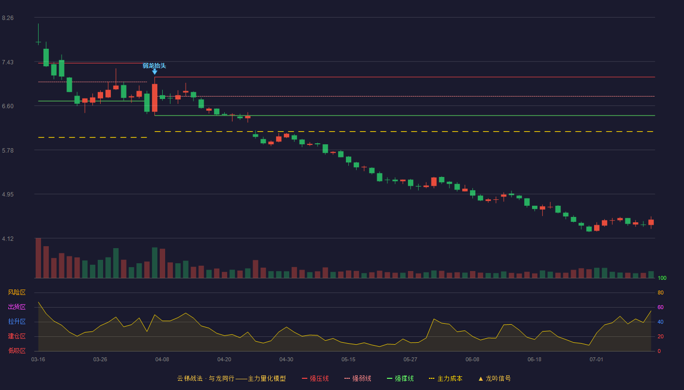 中粮科技云梯战法K线图