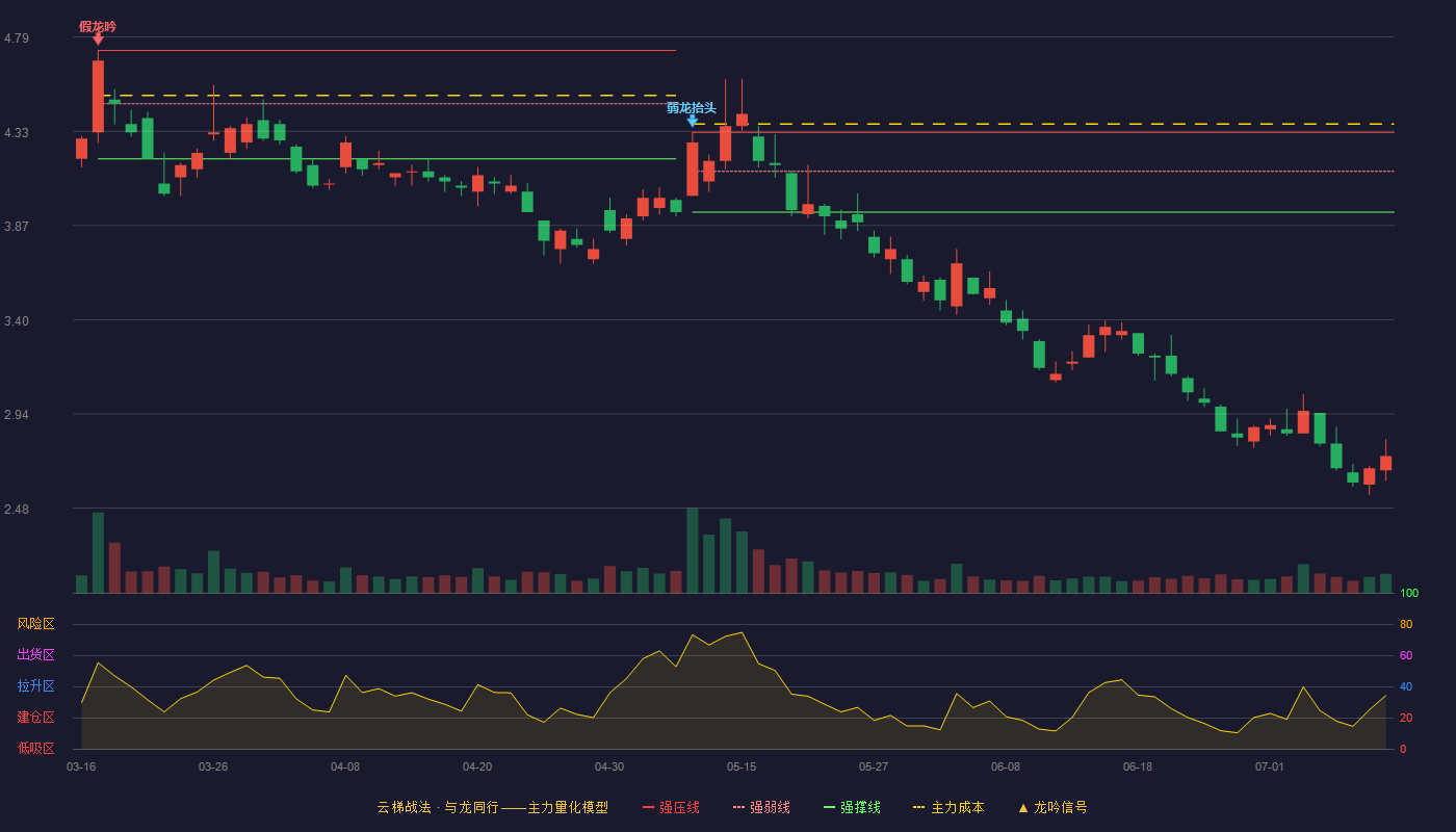 *ST银亿云梯战法K线图