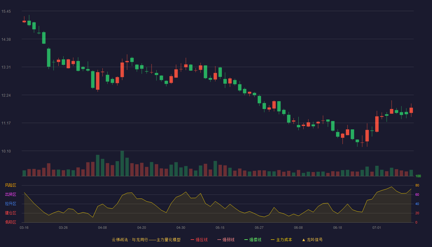 东瑞股份云梯战法K线图