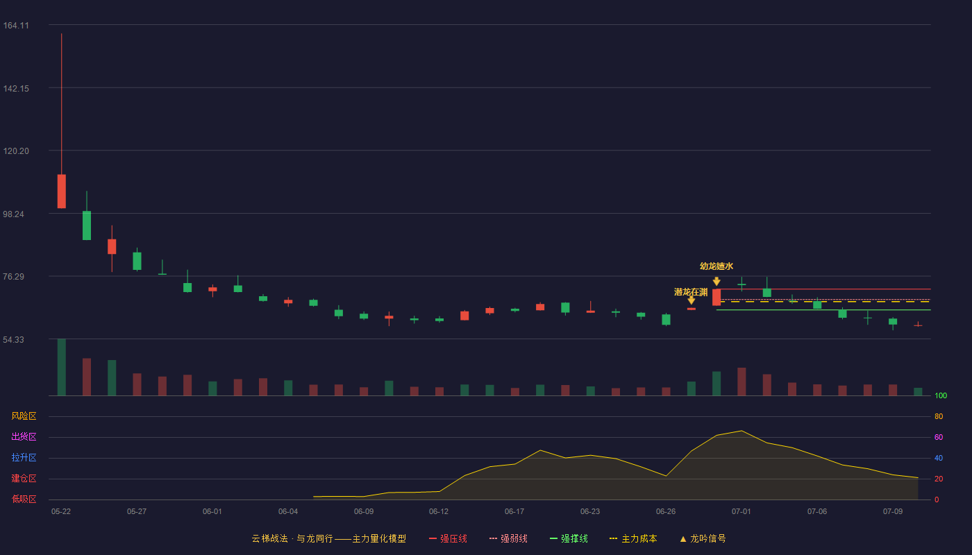 惠康科技（001237）2026-07-10云梯战法K线图 破位区