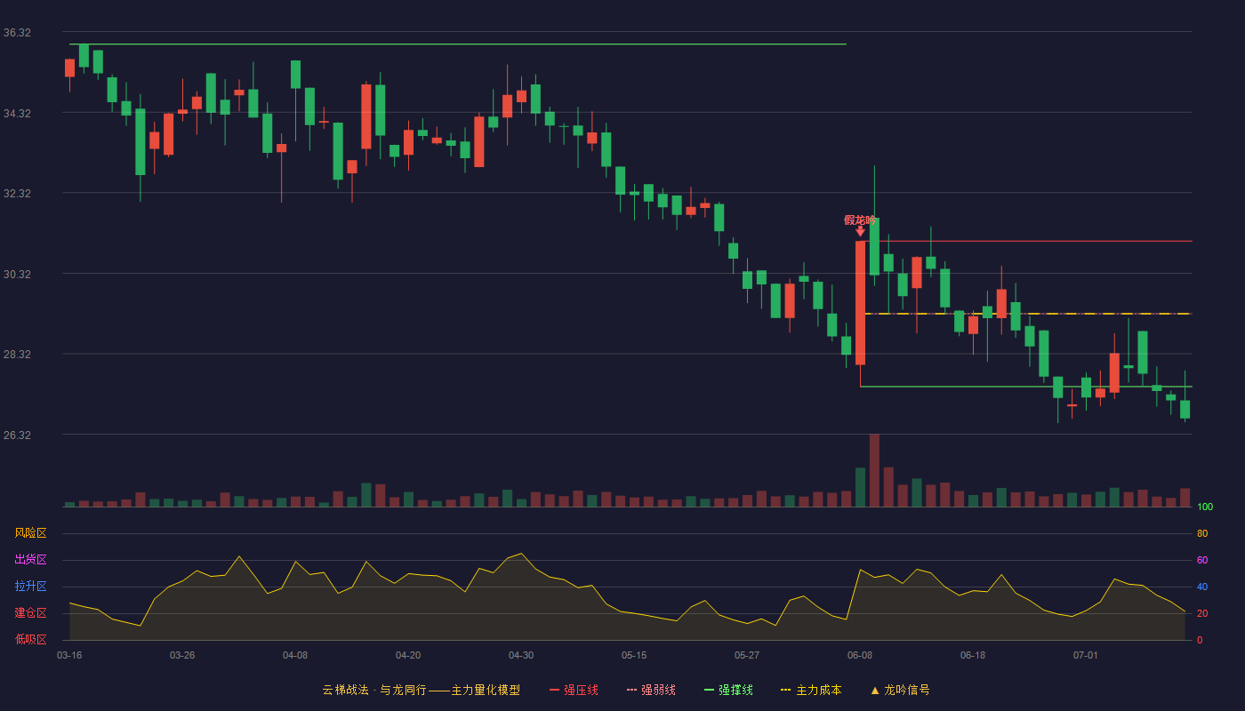 浙江正特云梯战法K线图