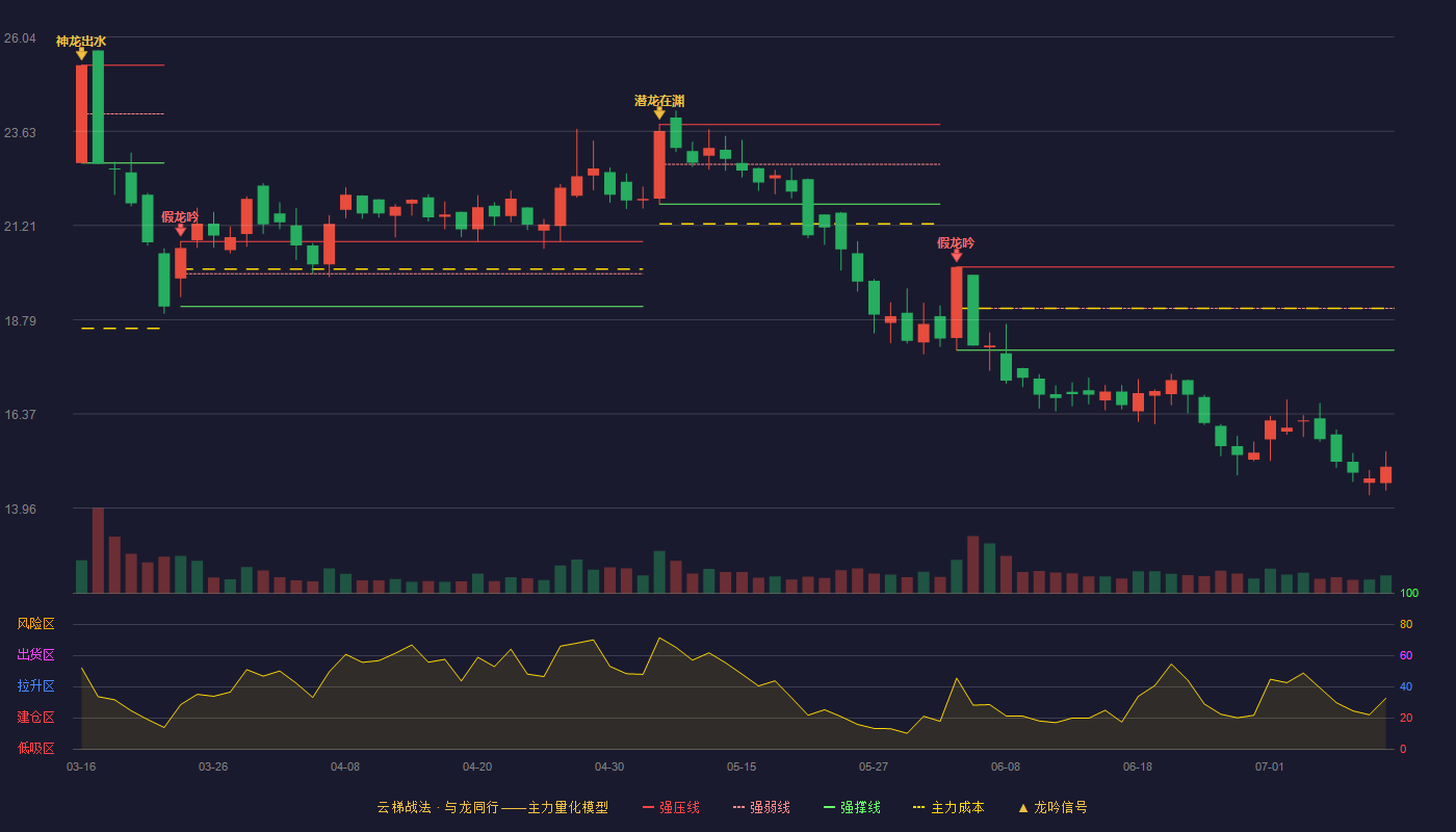 一彬科技云梯战法K线图