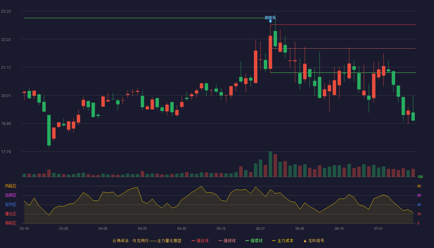 康冠科技云梯战法K线图
