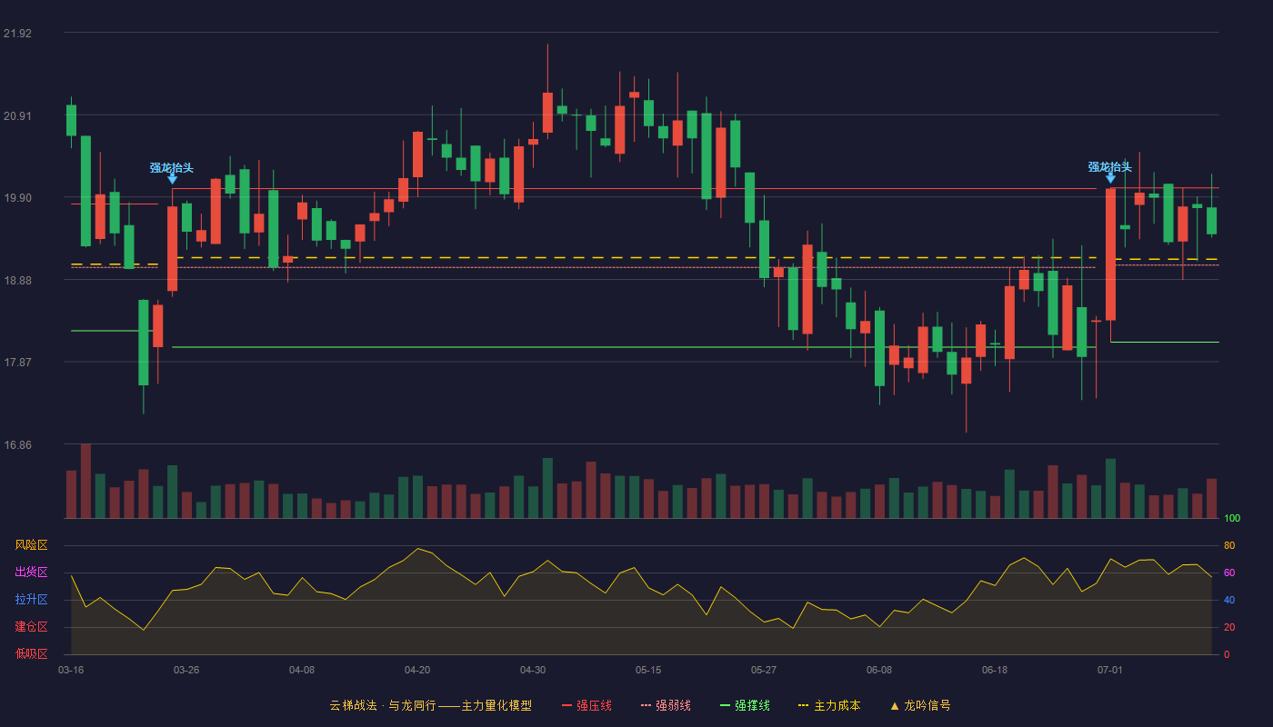长青科技云梯战法K线图