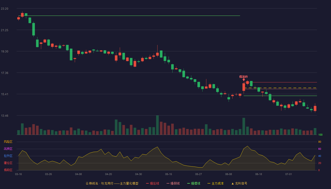 马可波罗云梯战法K线图