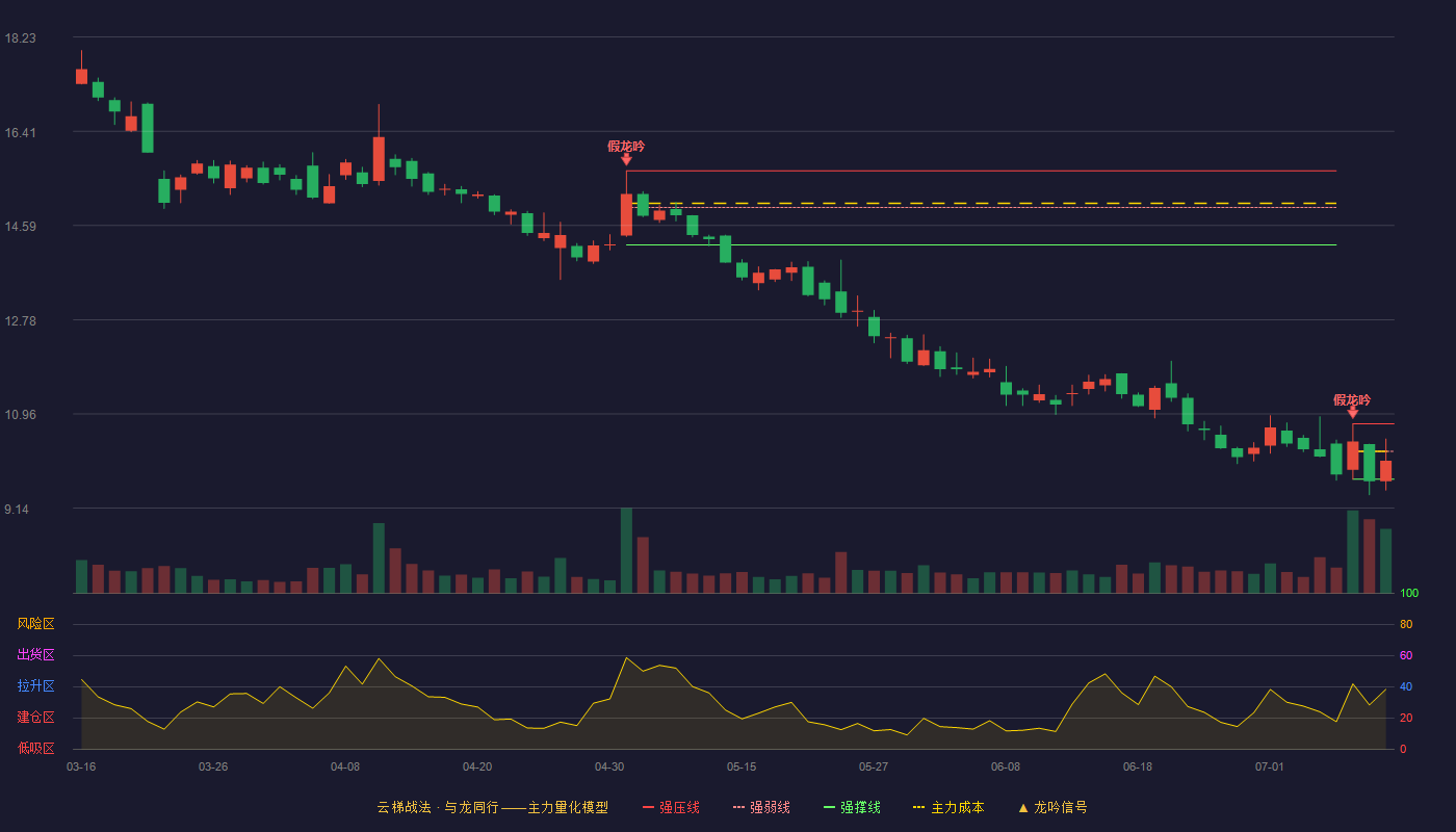 恒宝股份（002104）2026-07-10云梯战法K线图 弱势区