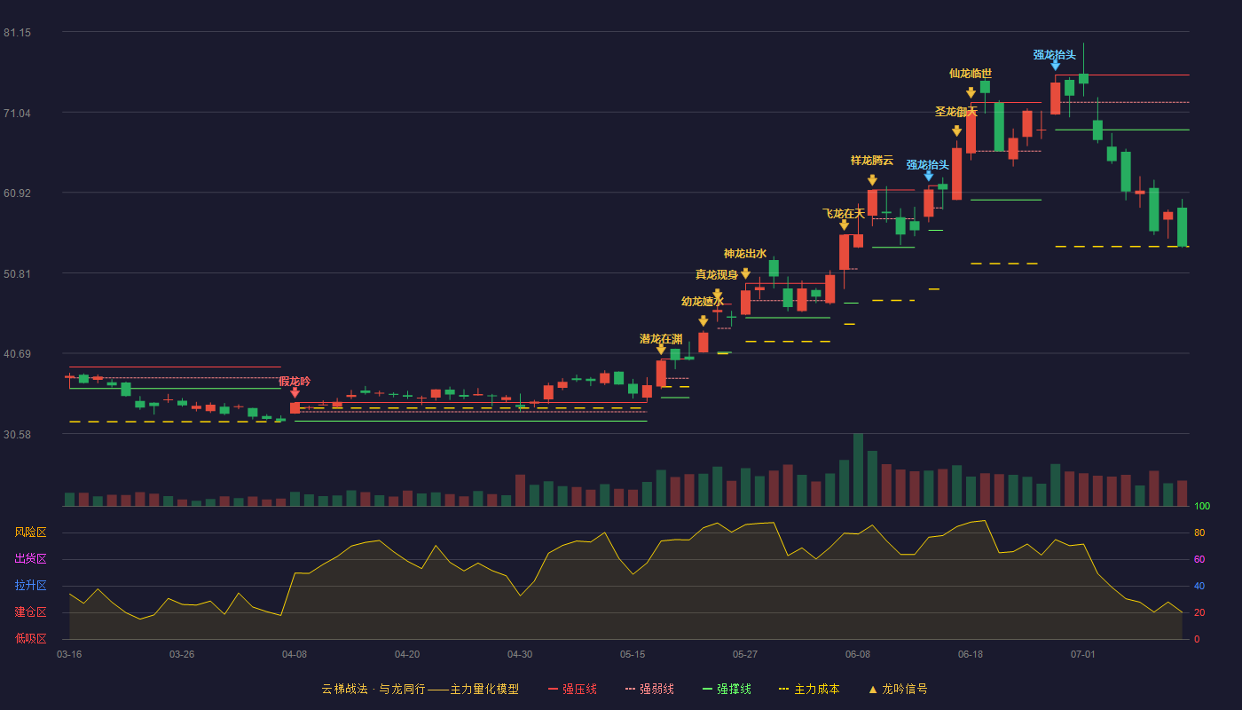 顺络电子（002138）2026-07-10云梯战法K线图 破位区